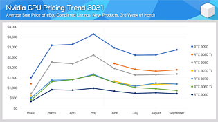 nVidia GPU Pricing Trend 2021 (by Hardware Unboxed)